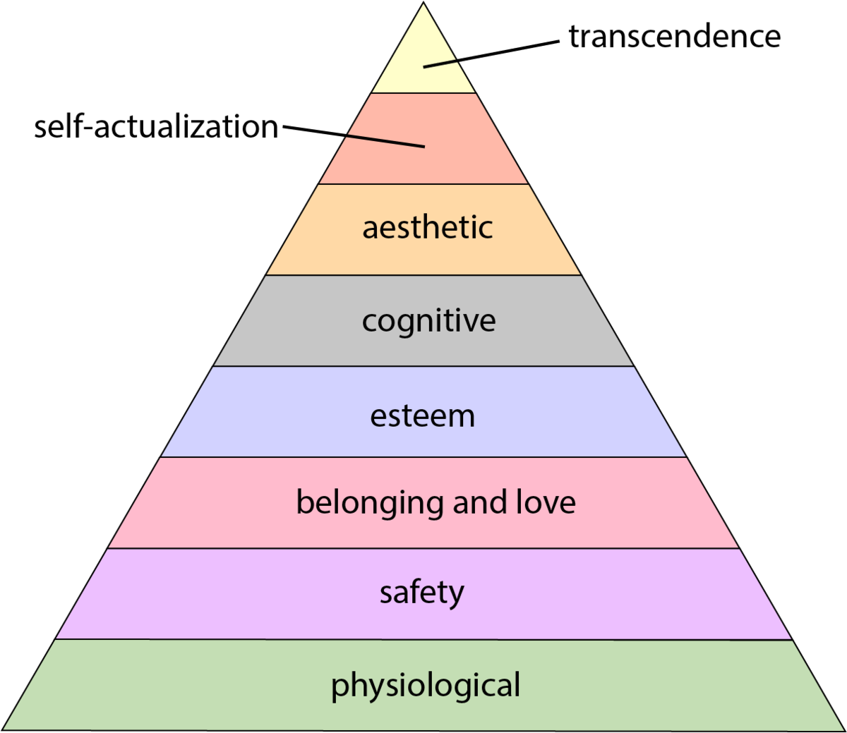 Maslow's hierarchy of needs