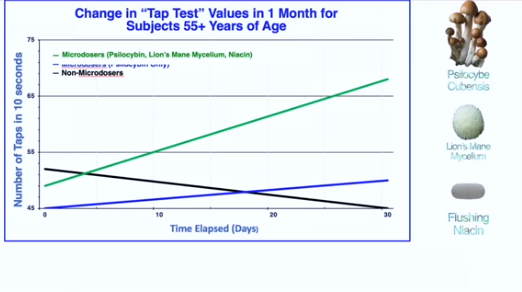 Tap Test results for microdosers